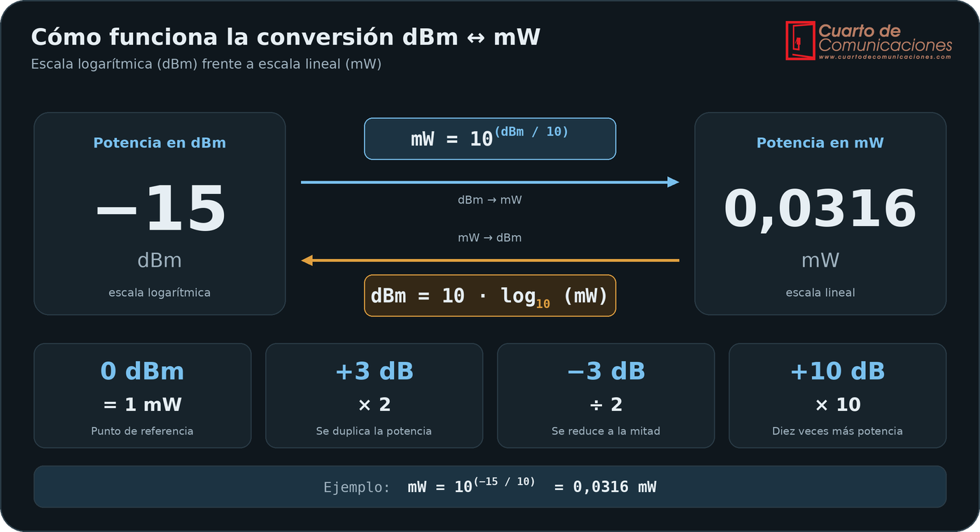 Diagrama de la conversión entre dBm y mW con sus fórmulas y un ejemplo con -15 dBm
