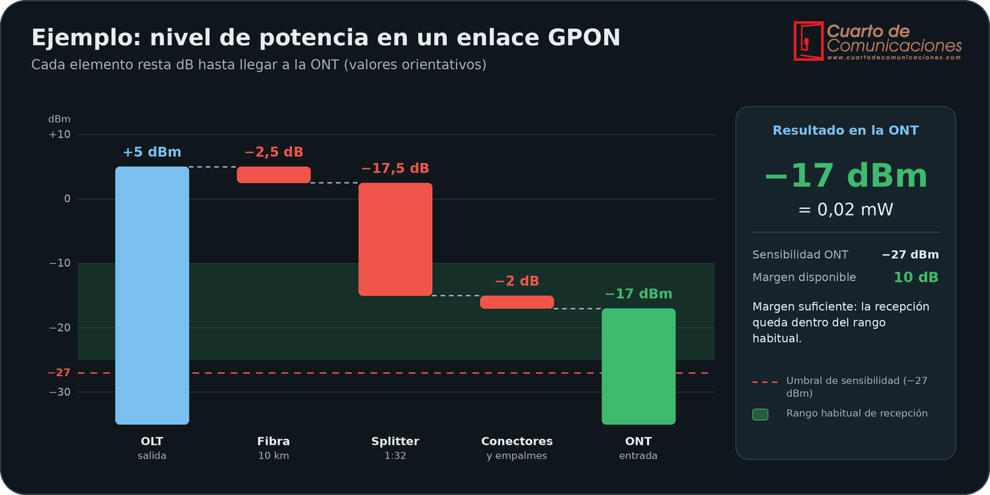 Diagrama de pérdidas de un enlace GPON desde la OLT a +5 dBm hasta la ONT a -17 dBm