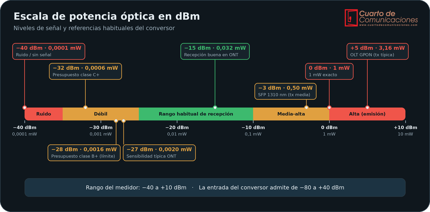 Escala de potencia de -40 a +10 dBm con zonas de nivel y referencias de OLT, SFP, ONT y clases B+ y C+
