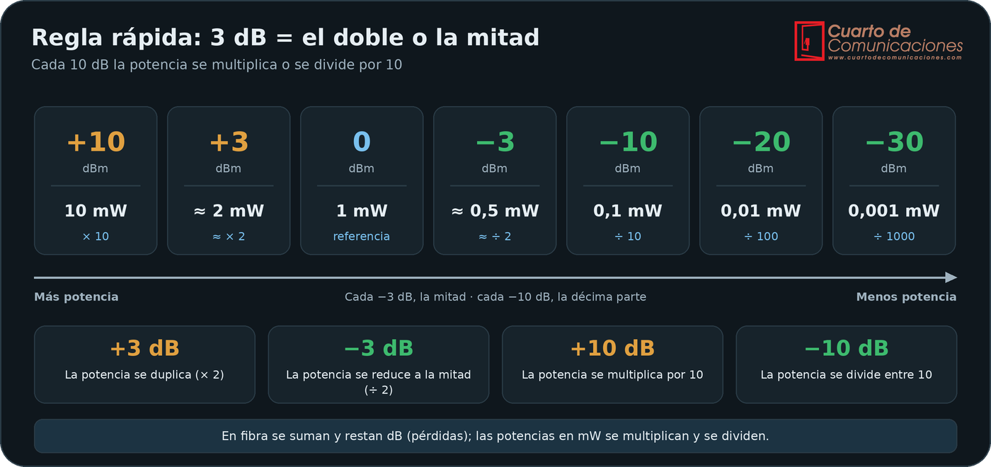 Tabla de equivalencias entre dBm y mW con la regla de 3 dB y 10 dB
