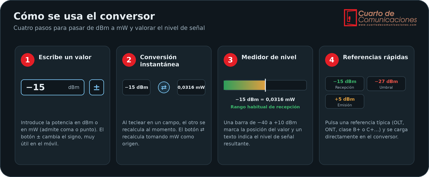 Los cuatro pasos para usar el conversor dBm a mW: escribir un valor, conversión instantánea, medidor de nivel y referencias rápidas