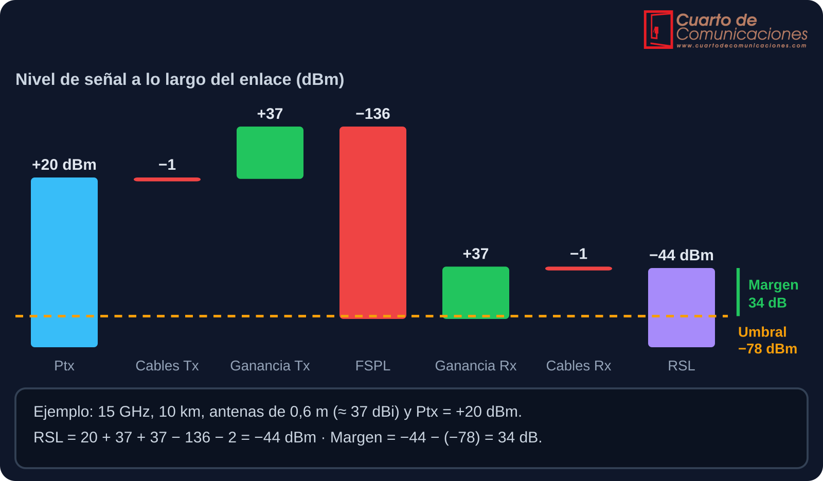 Presupuesto de un radioenlace