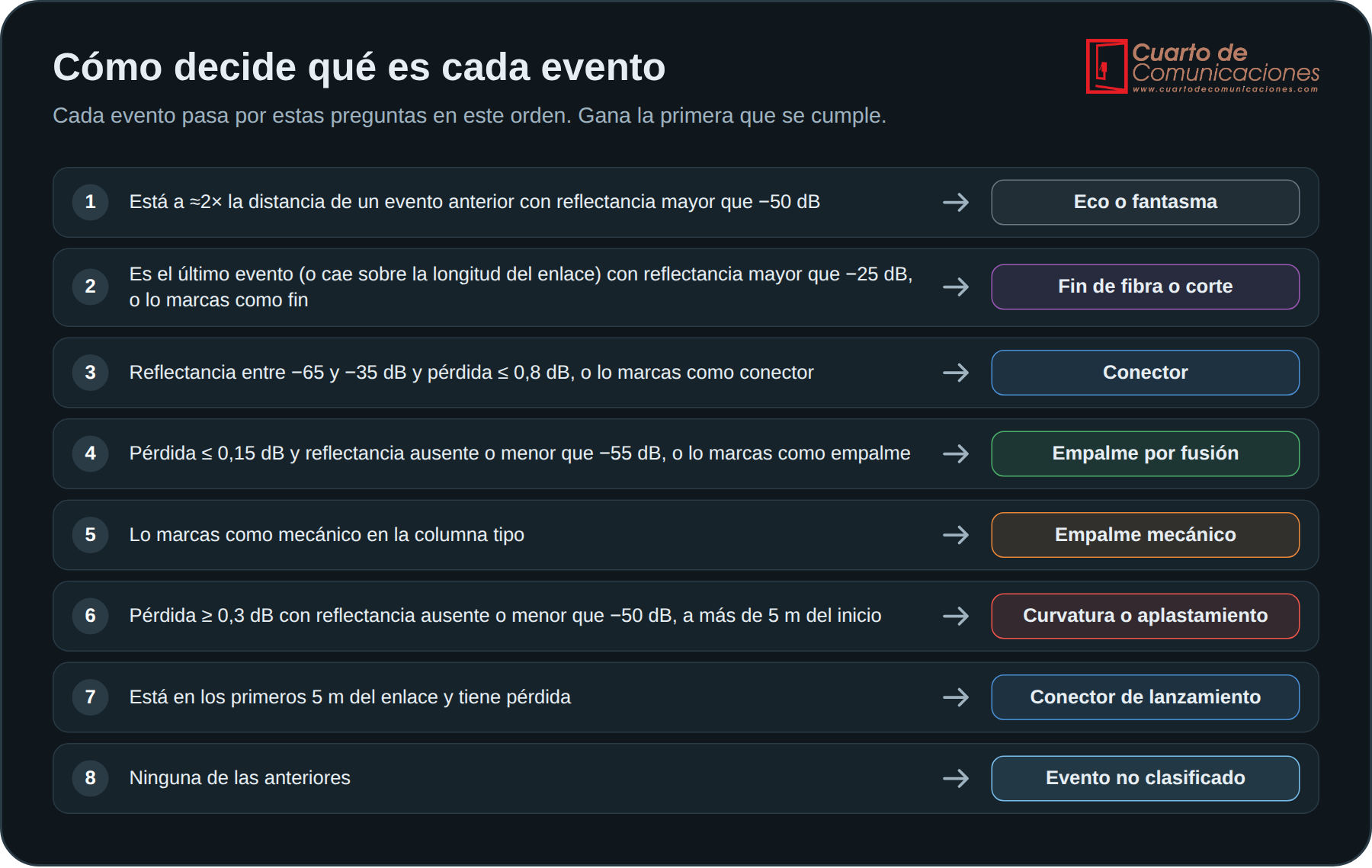 Orden de las reglas con las que OTDR Inteligente clasifica cada evento