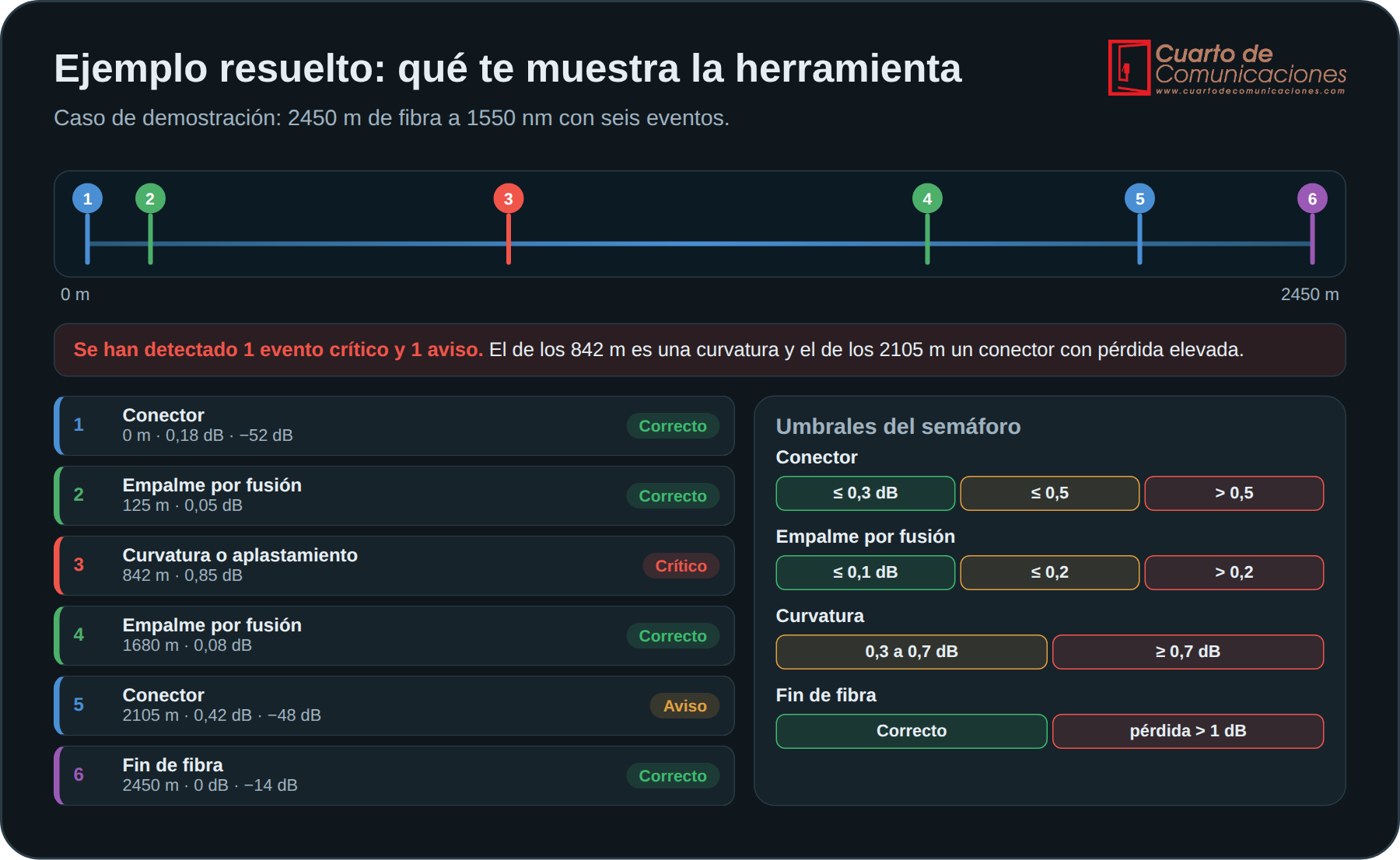 Ejemplo resuelto con seis eventos, barra de traza, informe y umbrales del semáforo