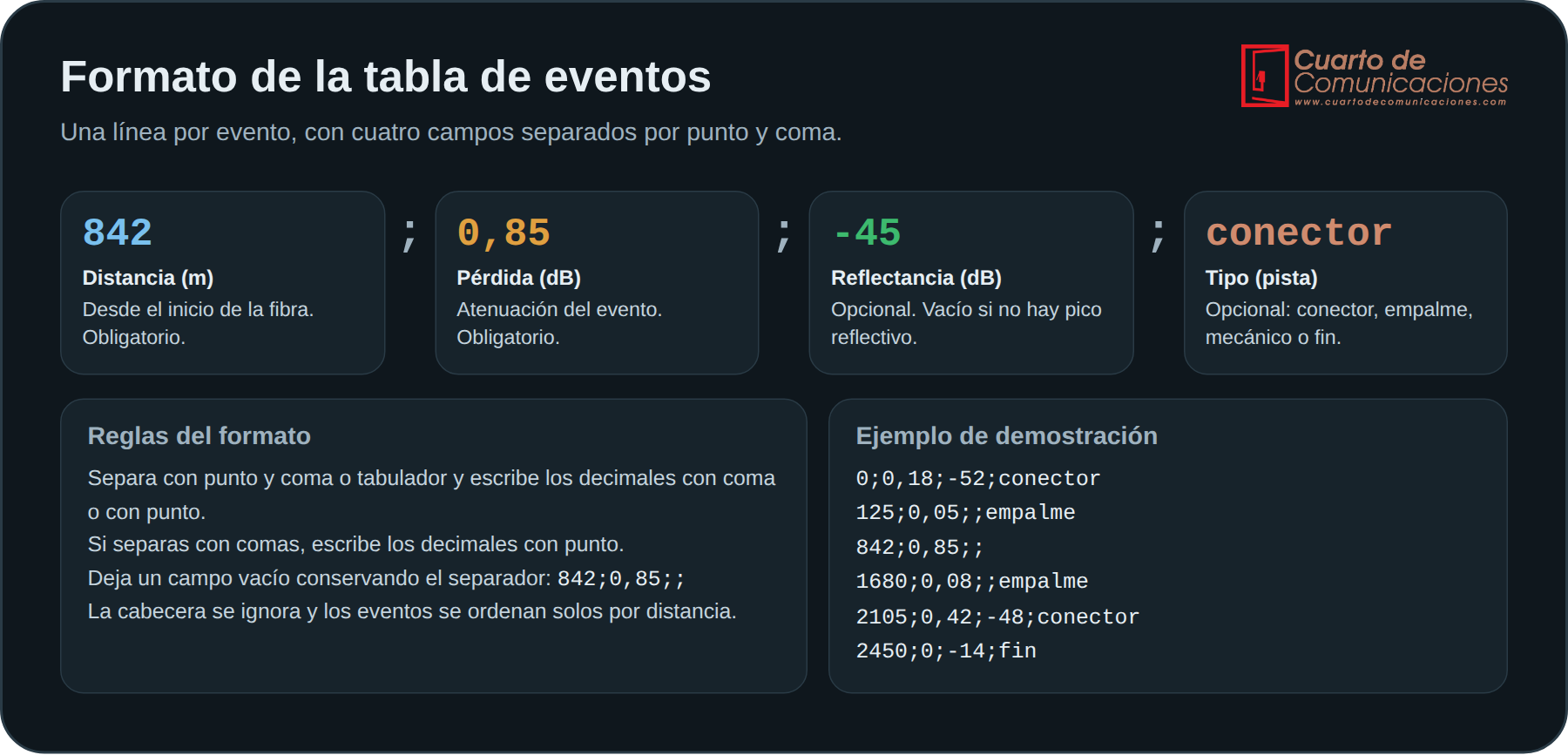 Formato de la tabla de eventos: distancia, pérdida, reflectancia y tipo separados por punto y coma