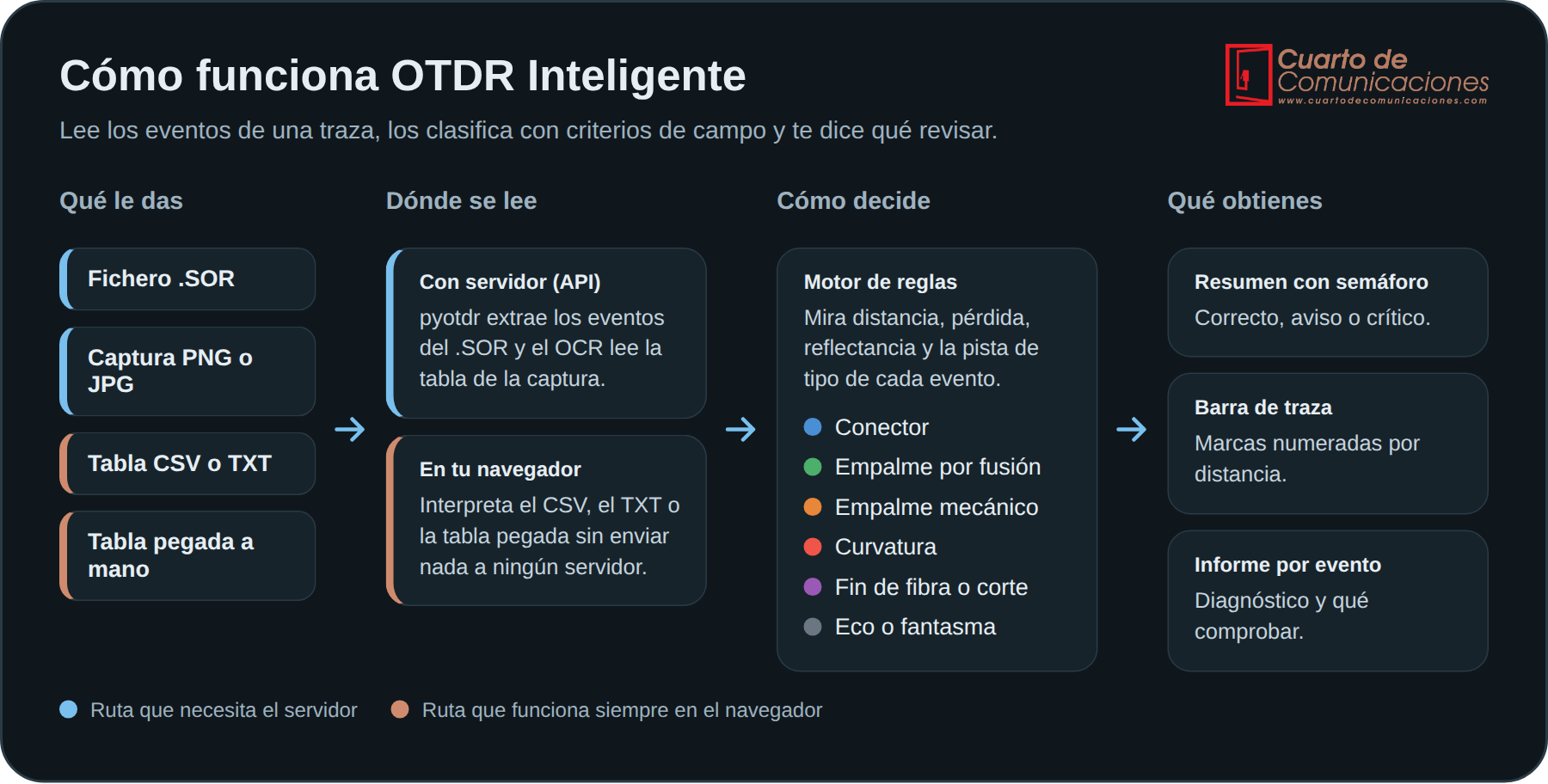Diagrama del funcionamiento de OTDR Inteligente: entradas, lectura, motor de reglas y resultado