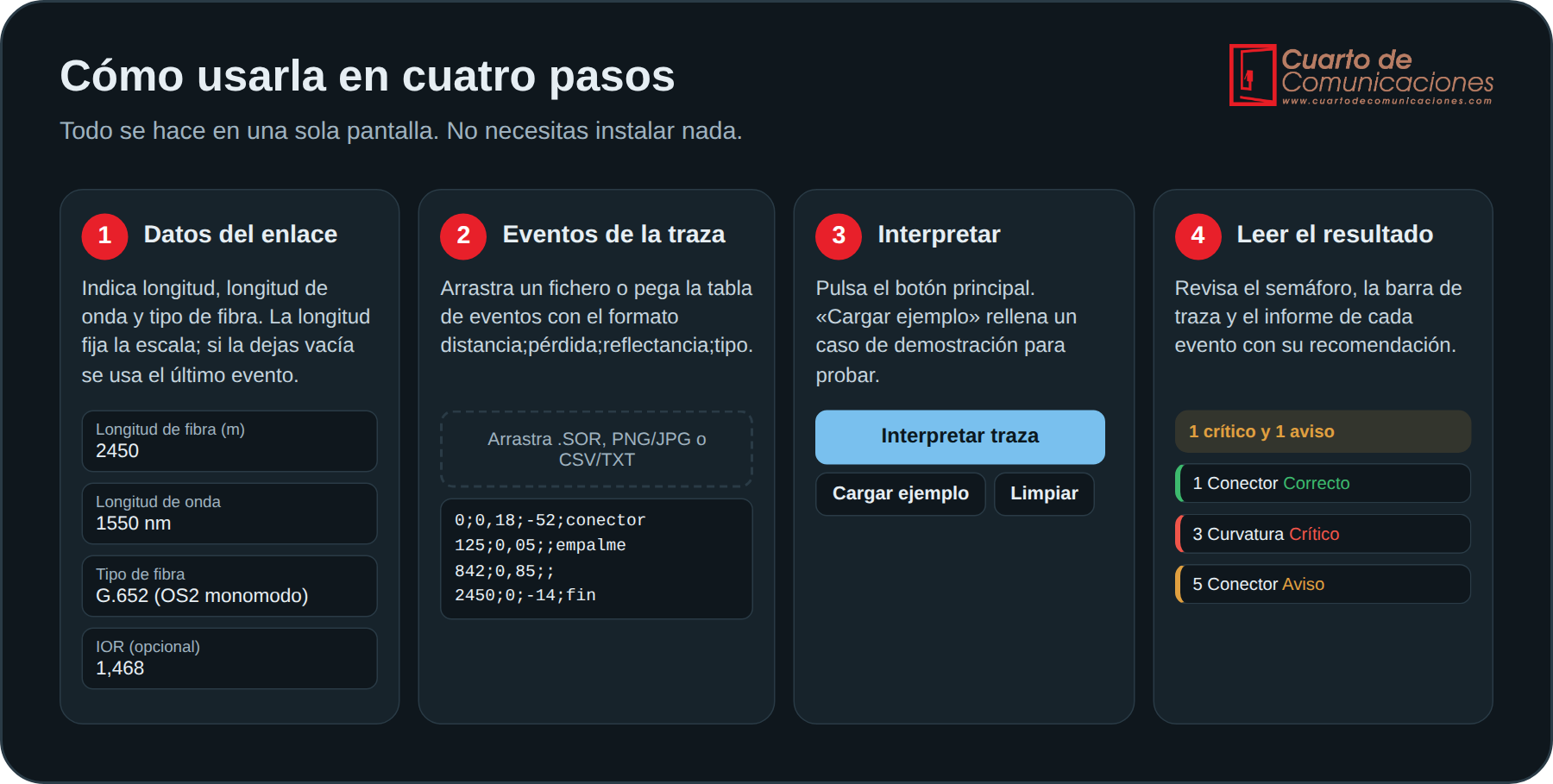 Los cuatro pasos para usar OTDR Inteligente: datos del enlace, eventos, interpretar y leer el resultado