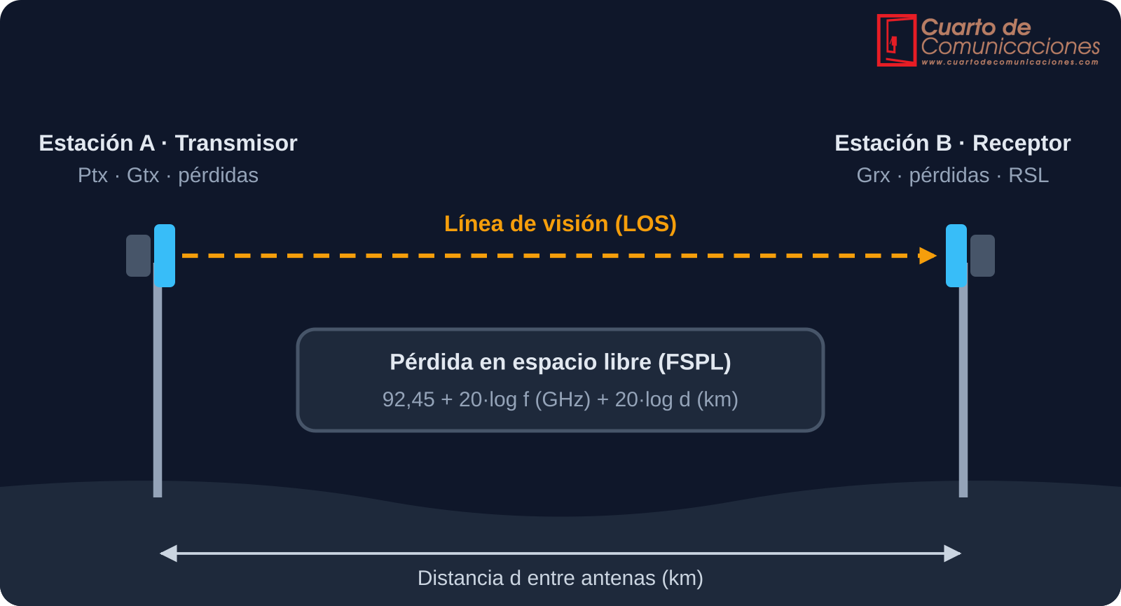 Diagrama básico de un radioenlace de microondas