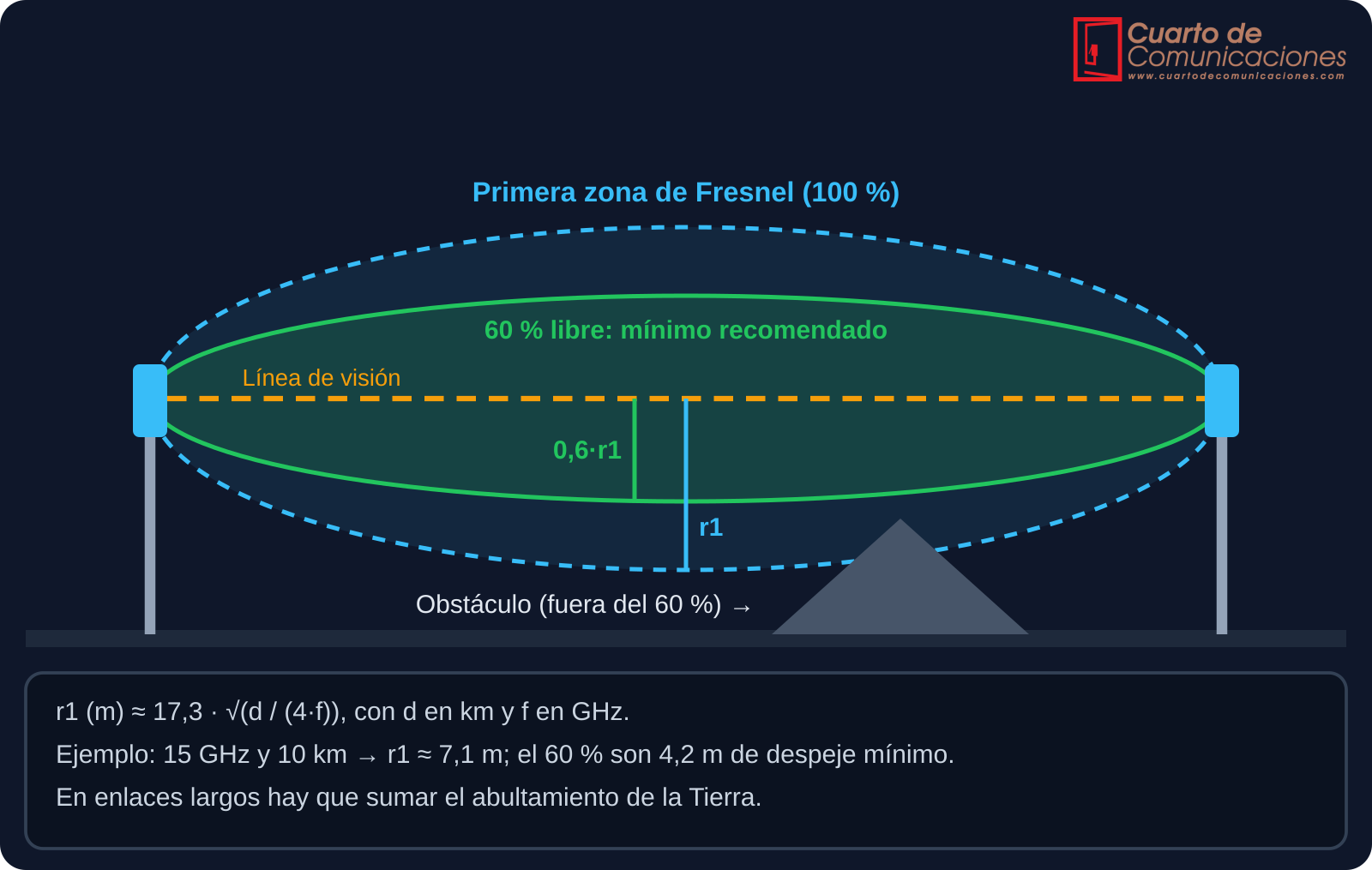 Zona de Fresnel en un radioenlace