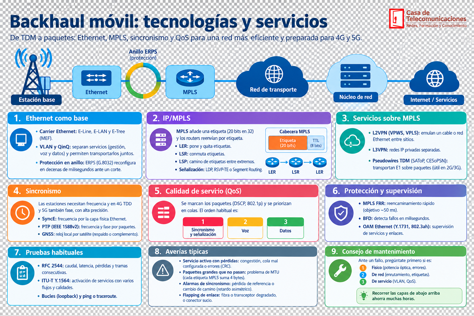 Backhaul móvil: evolución de TDM a Ethernet e IP/MPLS