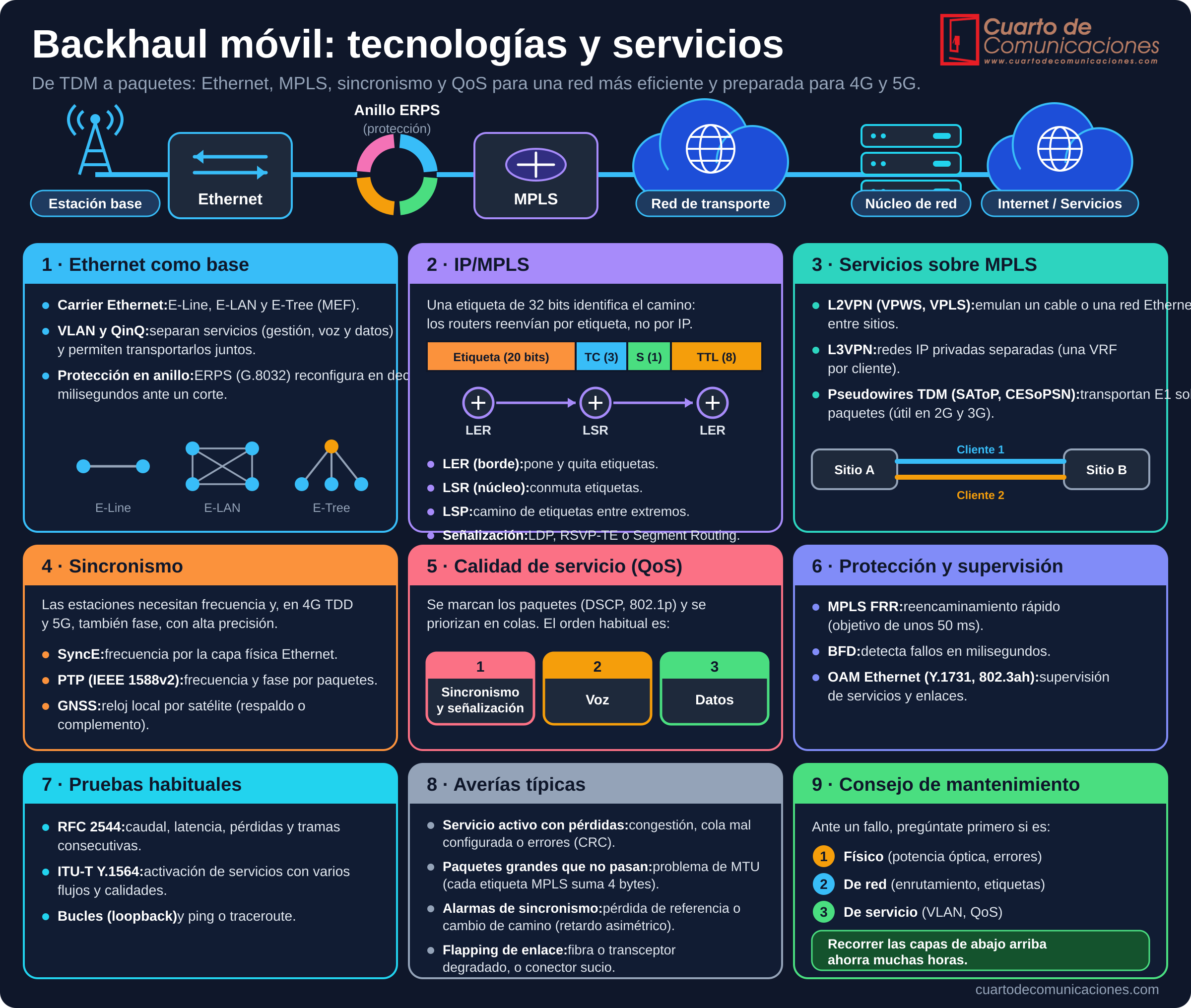 Backhaul móvil: evolución de TDM a Ethernet e IP/MPLS