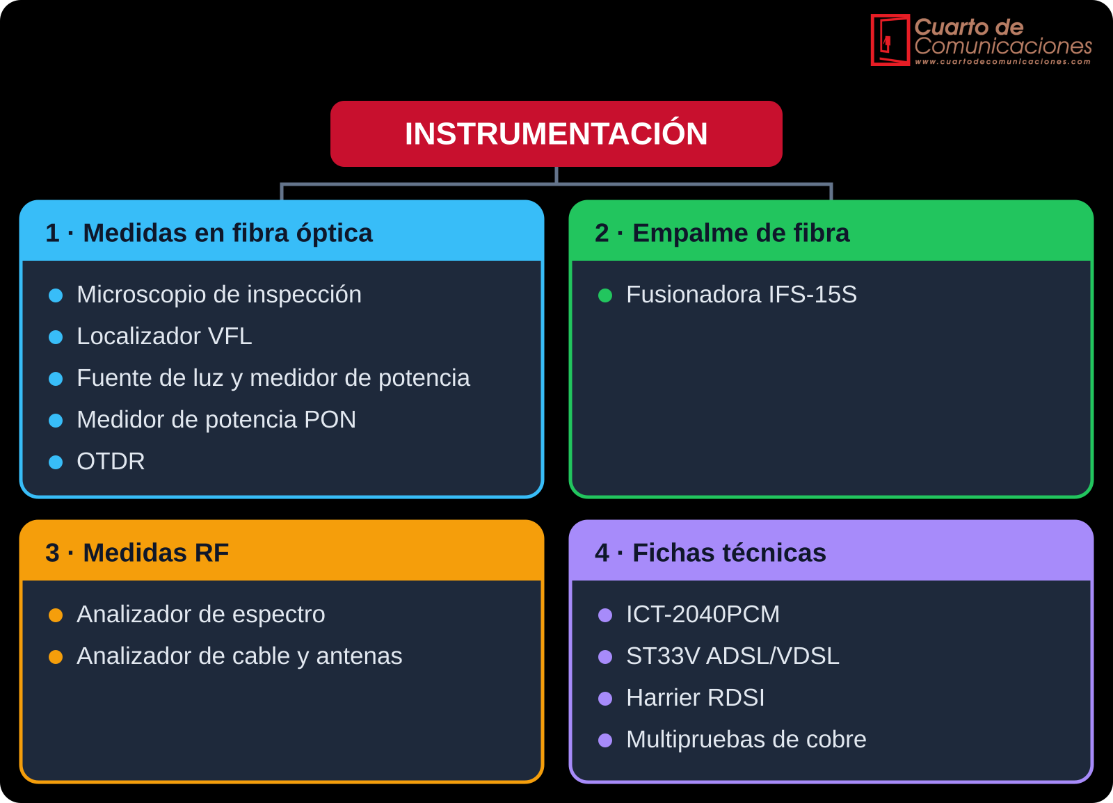 Mapa de la categoría Instrumentación con sus cuatro secciones