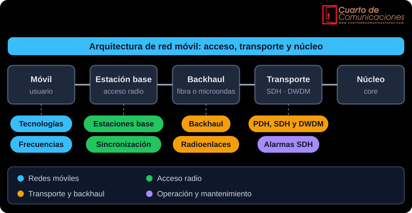 Secciones de la categoría Transmisión y Radio situadas sobre el recorrido de la señal en una red móvil
