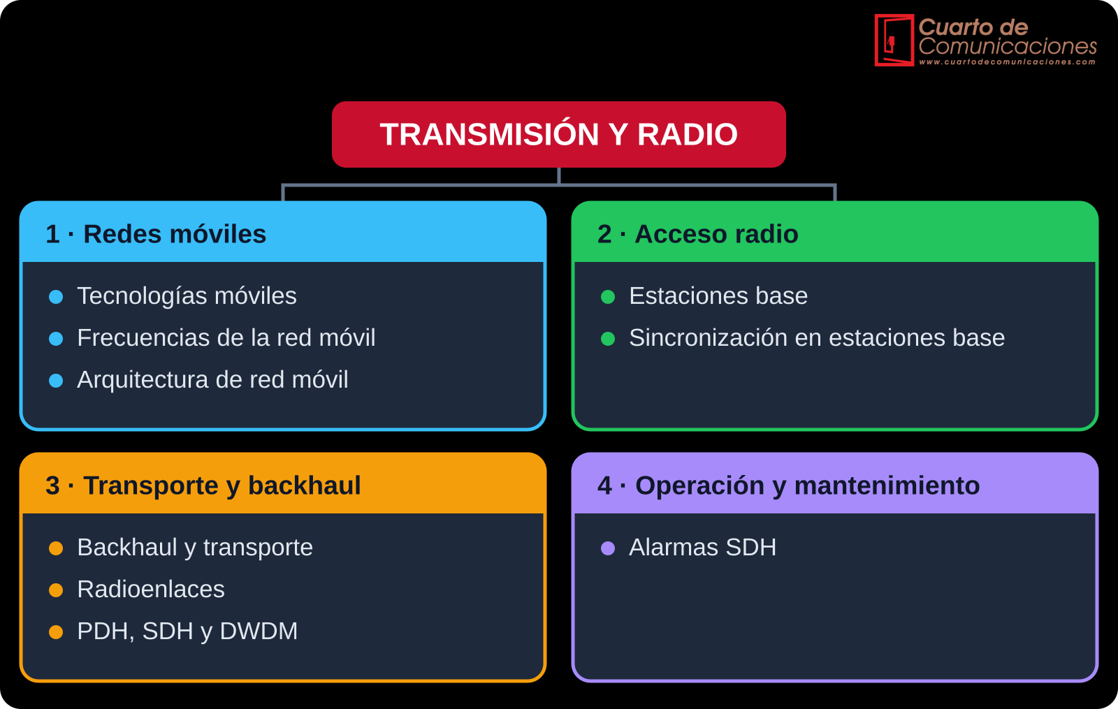 Mapa de la categoría Transmisión y Radio con sus cuatro secciones