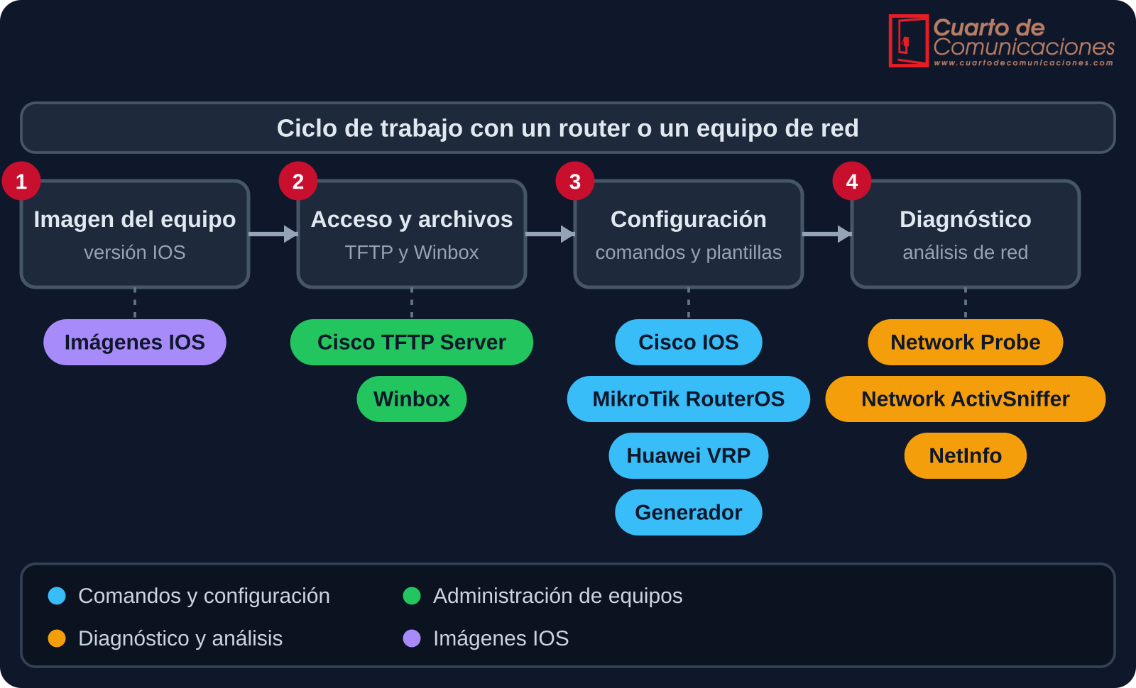 Ciclo de trabajo con un router: imagen, acceso, configuración y diagnóstico