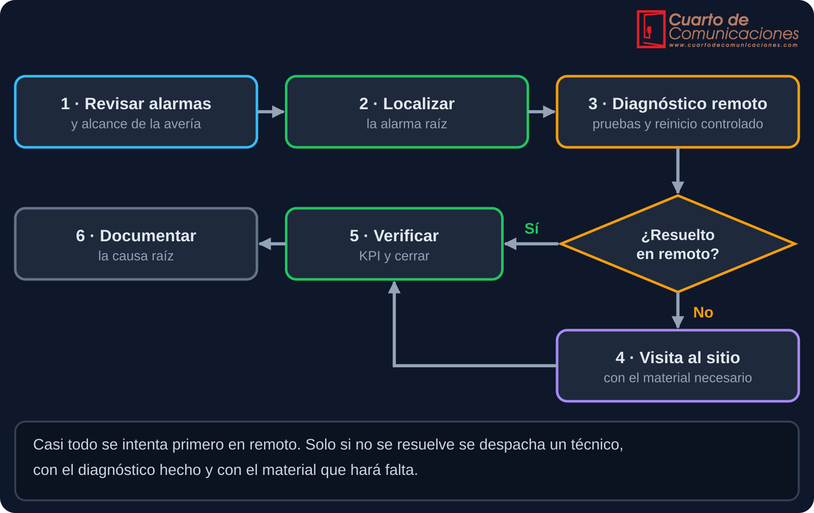 Proceso de diagnóstico de una avería: revisar, localizar la causa, diagnóstico remoto, visita, verificar y documentar