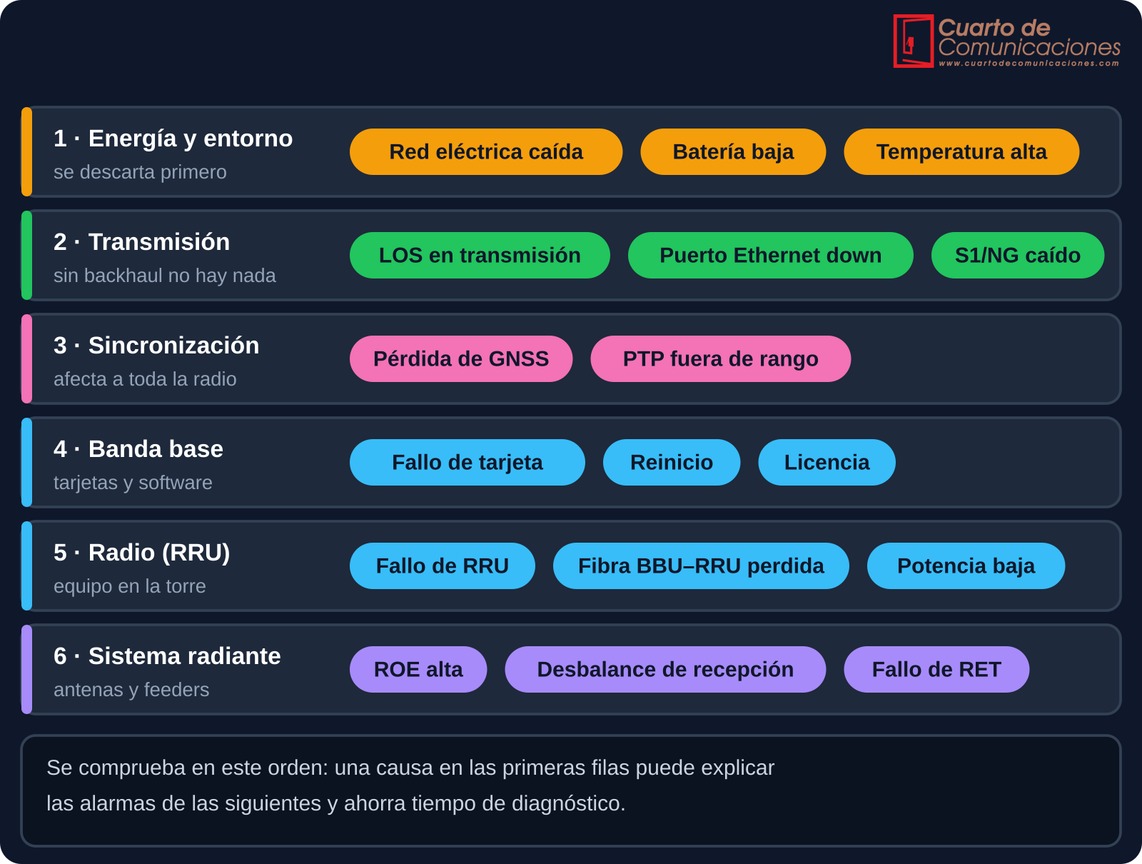 Orden de comprobación de una avería: energía, transmisión, sincronización, banda base, radio y sistema radiante