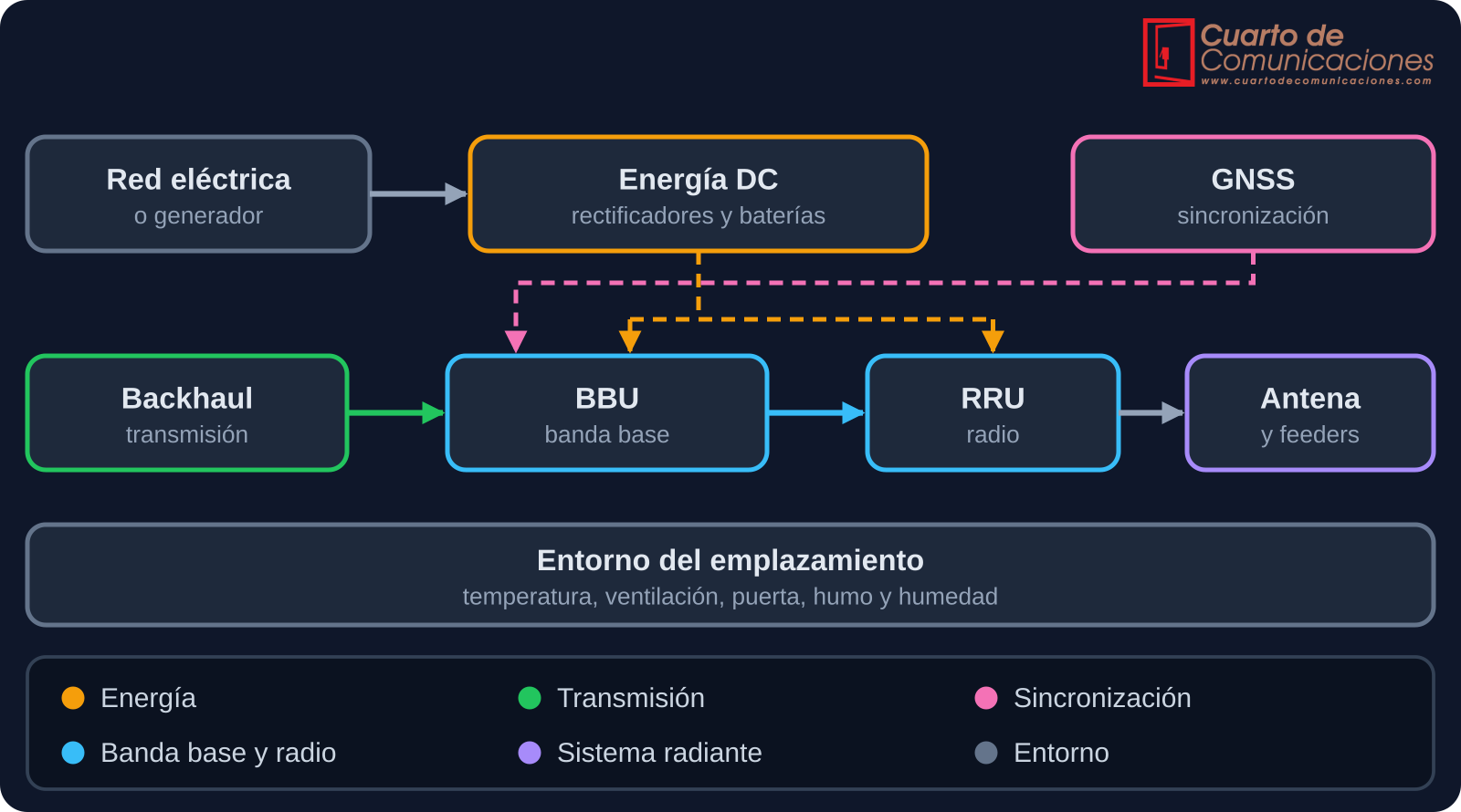 Esquema de una estación base con energía, transmisión, sincronización, banda base, radio, antenas y entorno