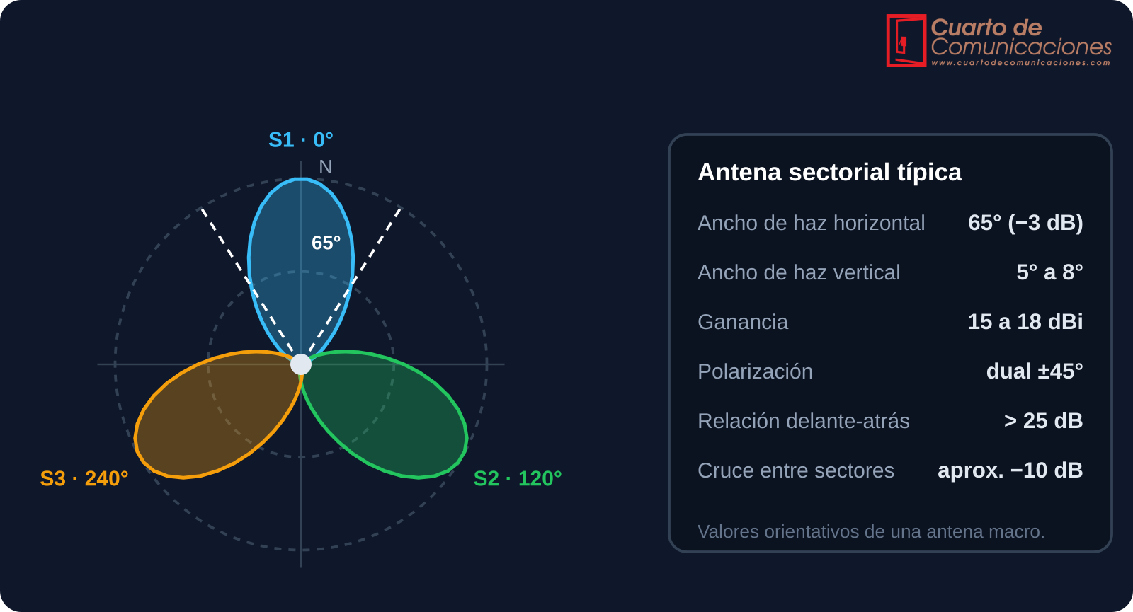 Diagrama de radiación horizontal de tres sectores de 120 grados con ancho de haz de 65 grados