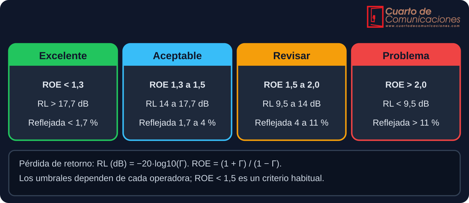 Interpretación de la ROE en cuatro zonas, de excelente a problema