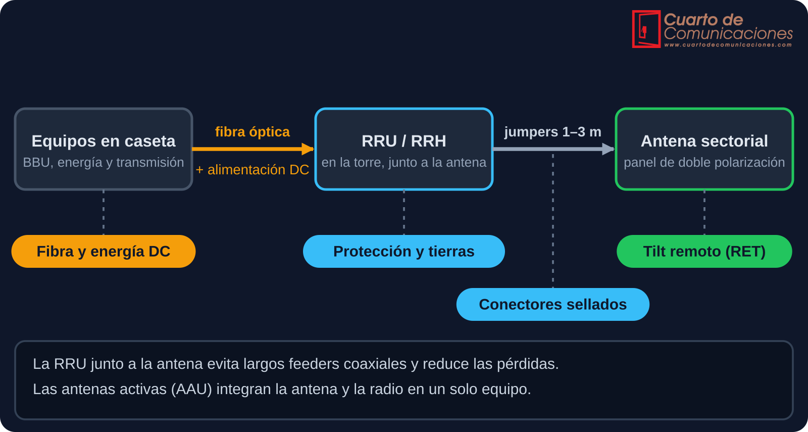 Esquema de una estación base con equipos en caseta, RRU en la torre y antena sectorial