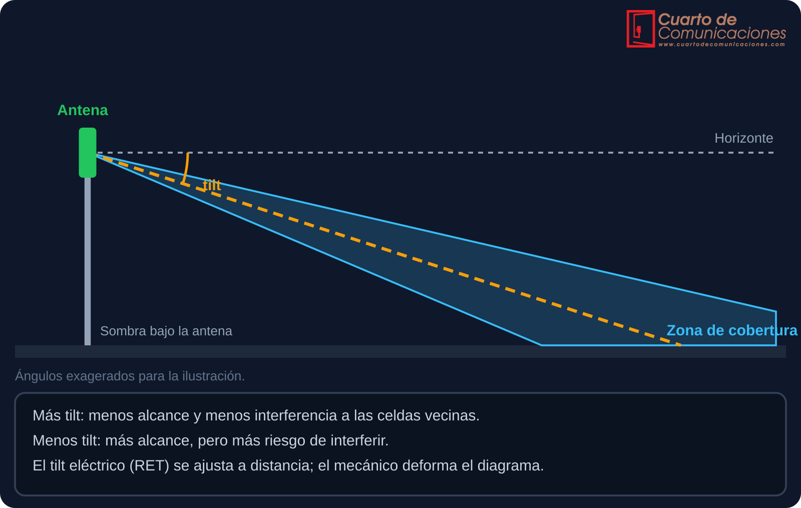 Vista lateral de una antena con el haz inclinado hacia el suelo y la zona de cobertura