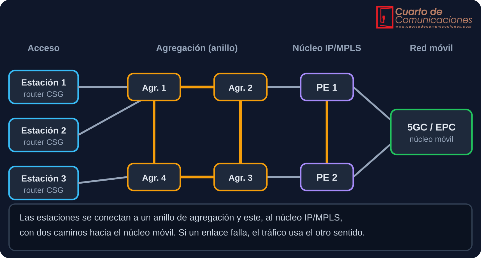Arquitectura de backhaul con estaciones, anillo de agregación, núcleo IP/MPLS y núcleo móvil