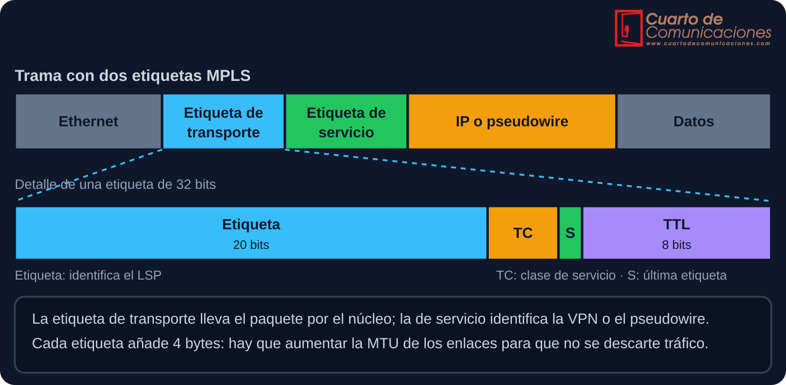 Trama con dos etiquetas MPLS y detalle de los campos de una etiqueta