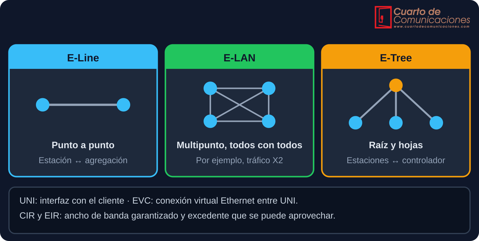 Servicios Carrier Ethernet: E-Line, E-LAN y E-Tree