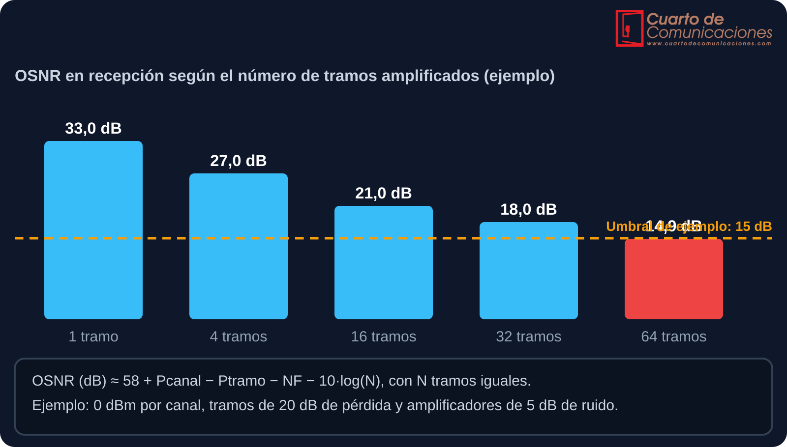 Caída del OSNR al aumentar el número de tramos amplificados