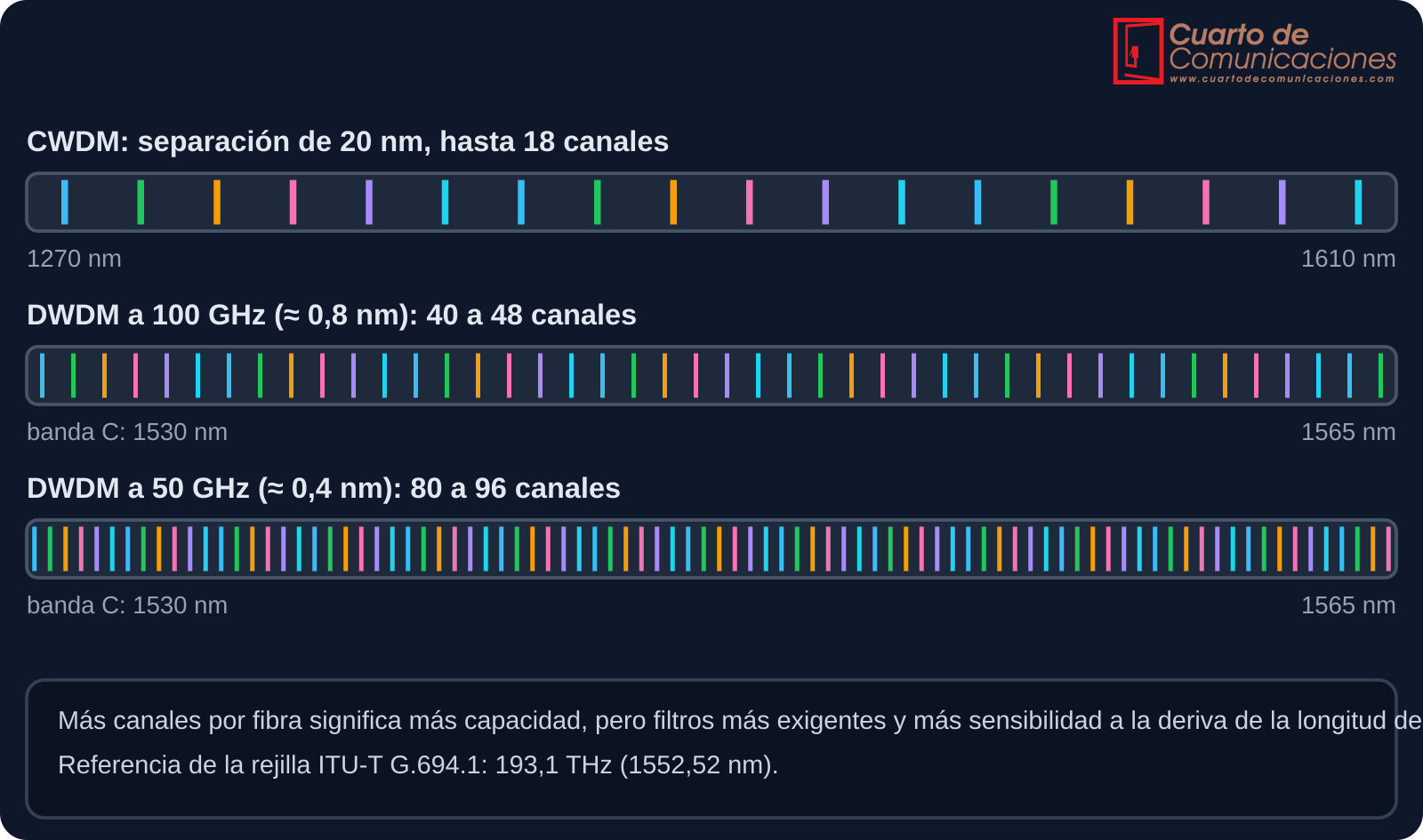 Comparación de la densidad de canales de CWDM y de DWDM a 100 GHz y a 50 GHz