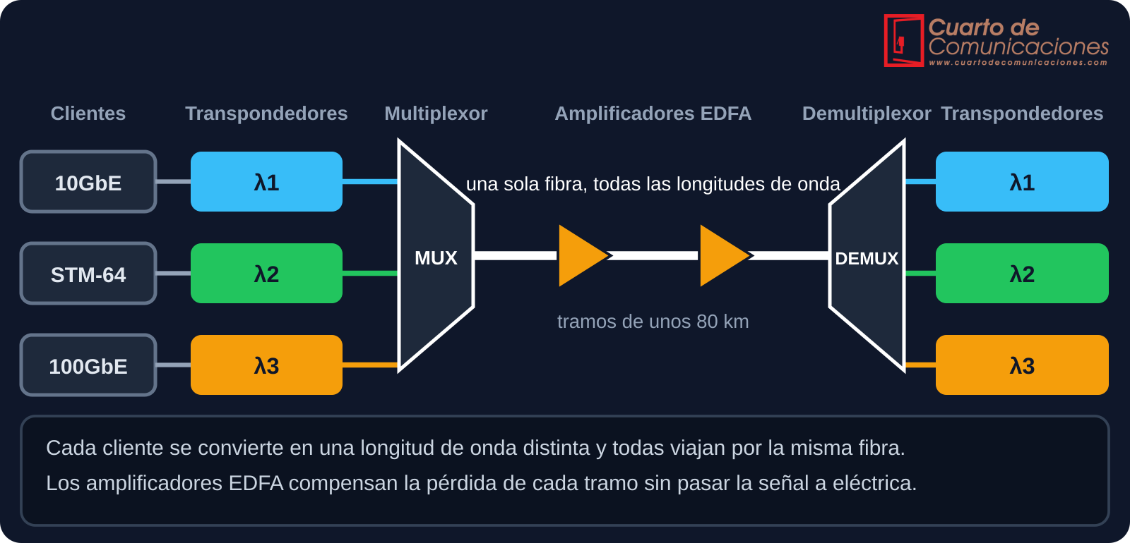 Sistema DWDM con clientes, transpondedores, multiplexor, amplificadores, demultiplexor y receptores