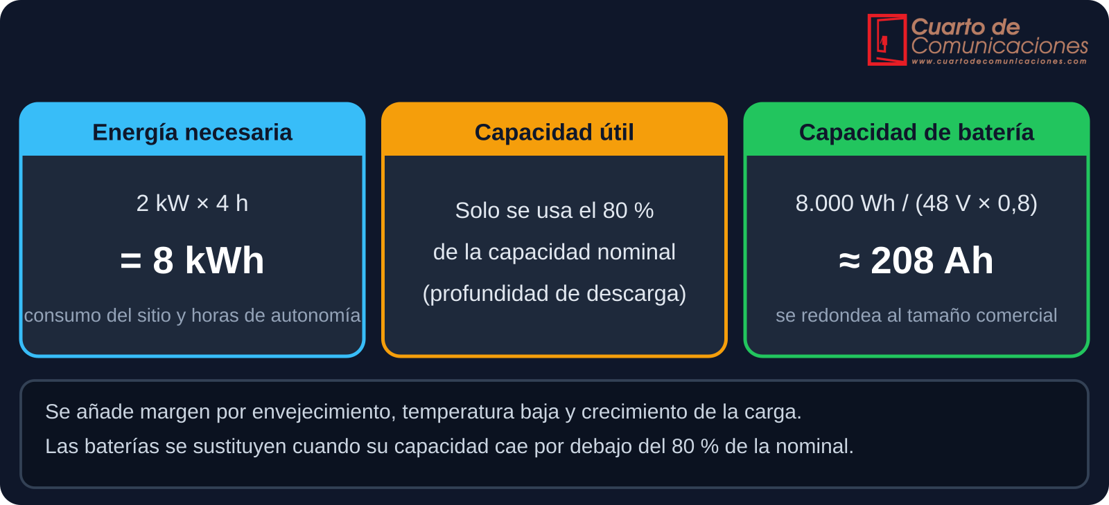 Cálculo de la capacidad de baterías para 2 kW durante 4 horas