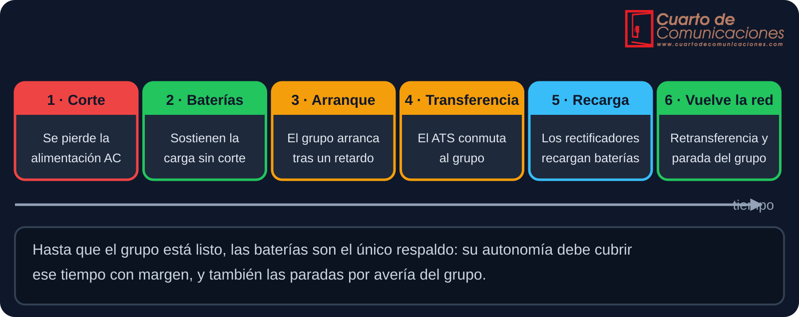Secuencia de un corte eléctrico con arranque del grupo, transferencia, recarga y retorno de la red