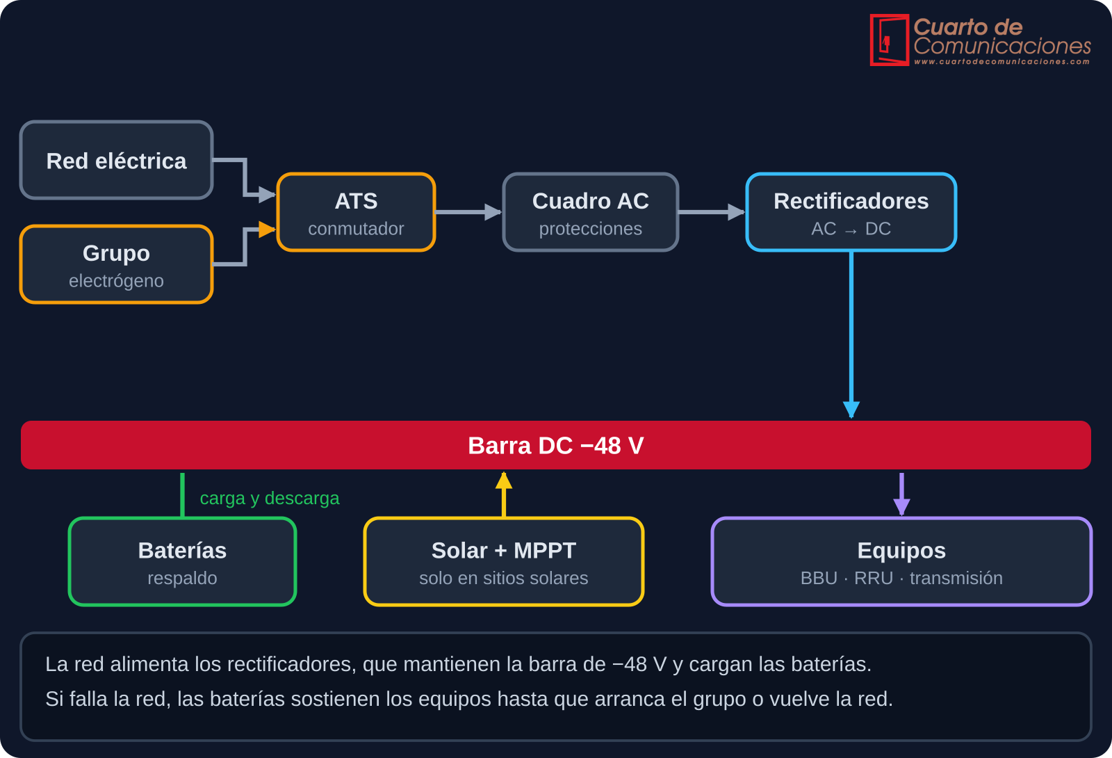 Esquema de energía de un emplazamiento con red, grupo, ATS, rectificadores, barra DC, baterías, solar y equipos