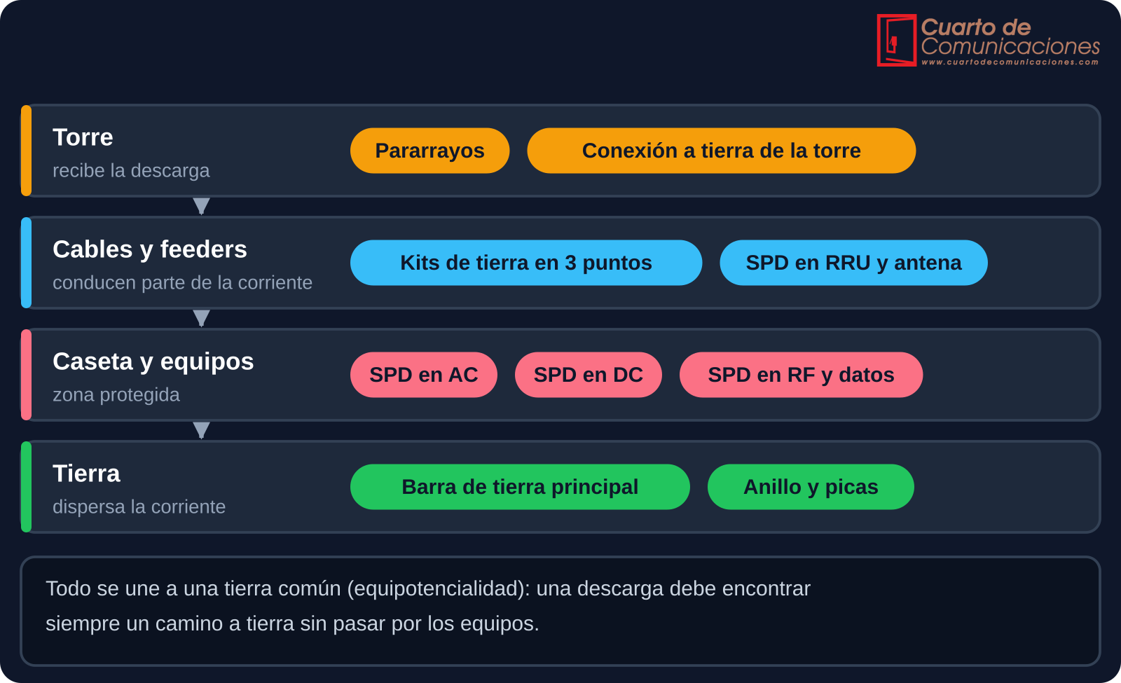 Zonas de protección de un emplazamiento: torre, cables, caseta y tierra