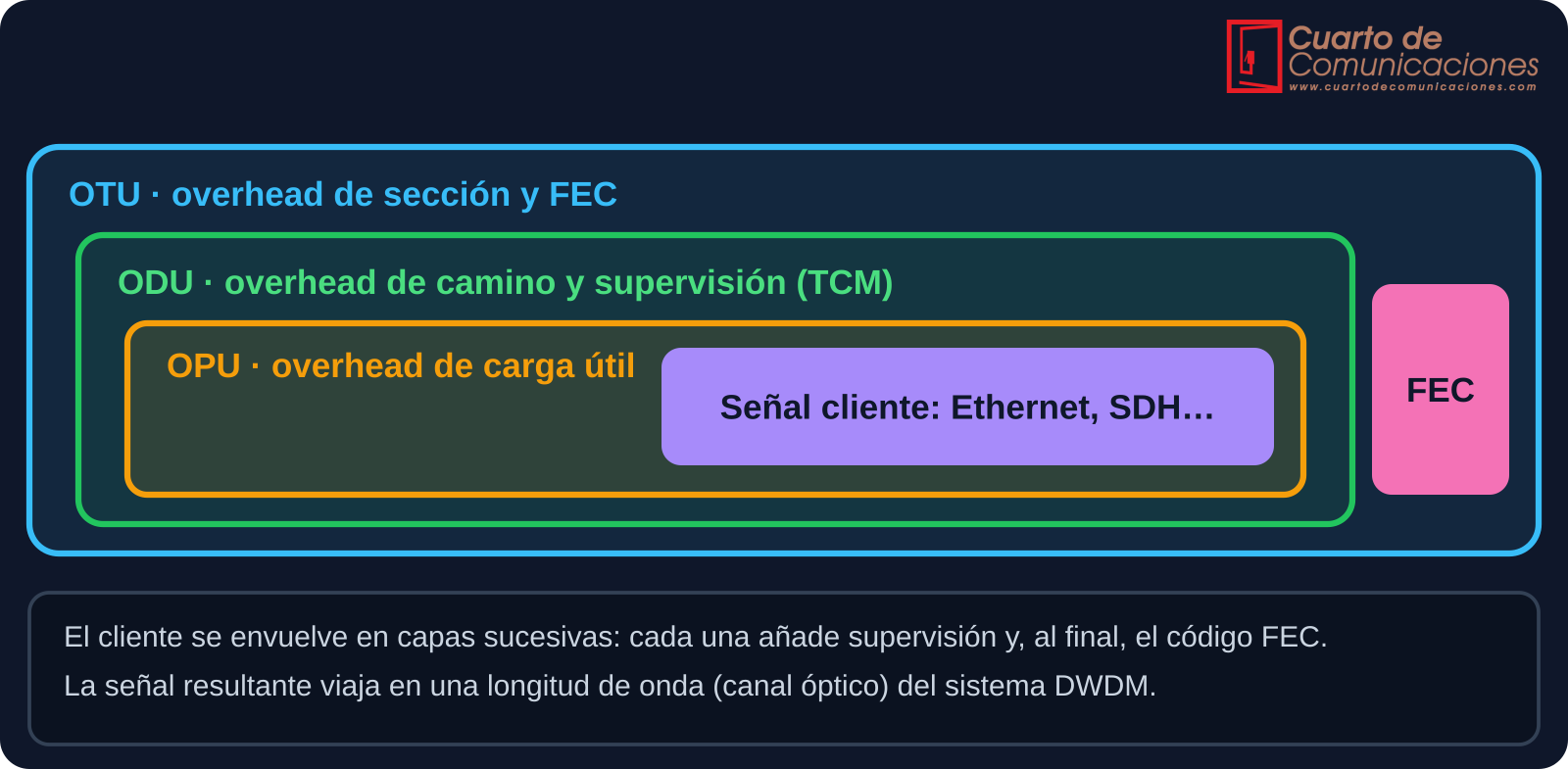 Capas de OTN: señal cliente dentro de OPU, ODU y OTU, con el código FEC