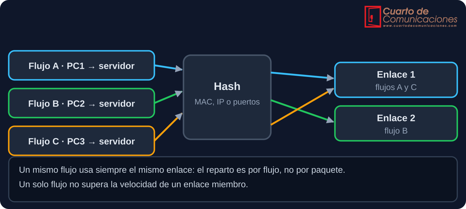 Reparto de tres flujos entre dos enlaces miembros mediante un hash