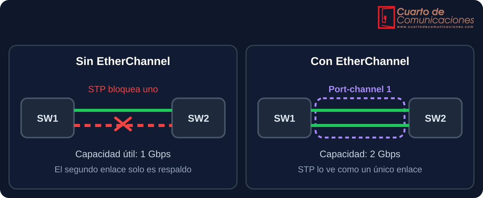 Comparación entre dos enlaces con STP bloqueando uno y dos enlaces agrupados en un EtherChannel