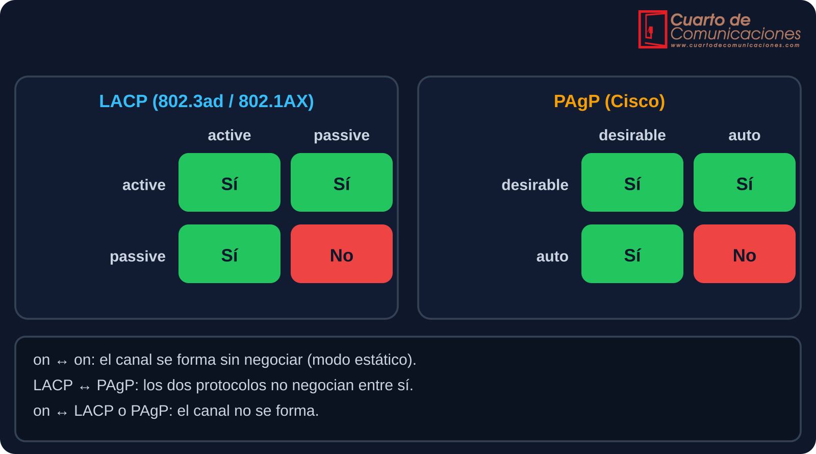 Combinaciones de modos de LACP y PAgP que forman un canal
