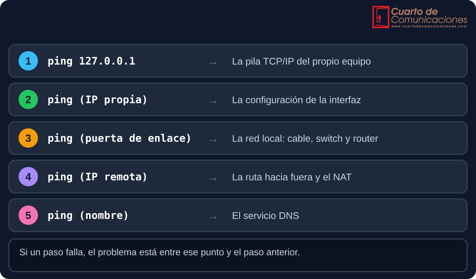 Secuencia de pings para diagnosticar la conectividad, del propio equipo a un nombre de dominio