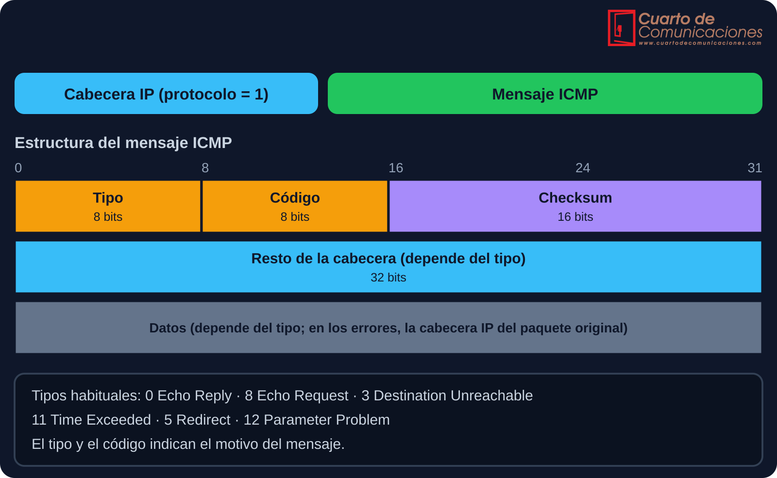 Estructura de un mensaje ICMP dentro de un paquete IP
