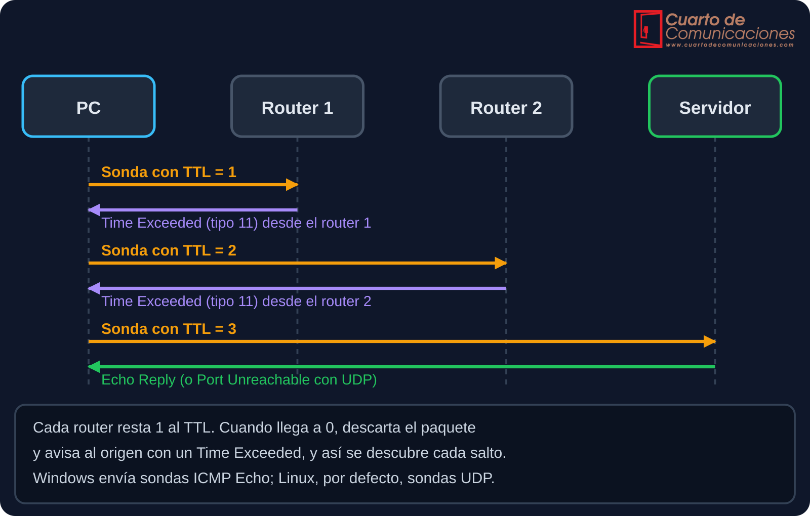 Funcionamiento de traceroute con sondas de TTL creciente y mensajes Time Exceeded