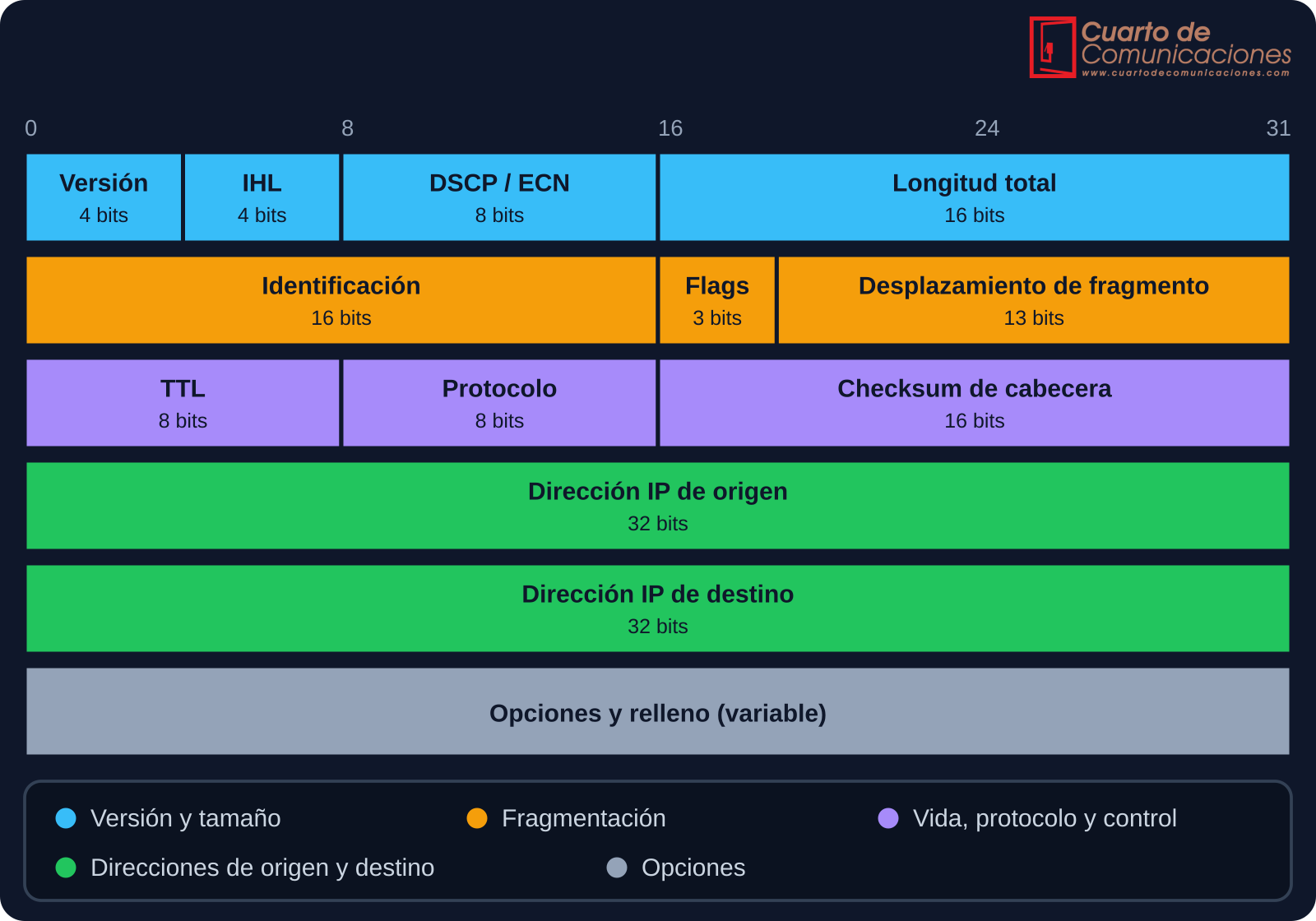 Estructura de la cabecera de un paquete IPv4 con sus campos y tamaños en bits