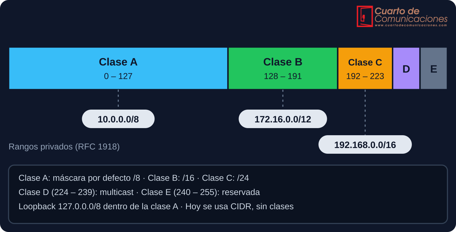 Clases de direcciones IPv4 y rangos privados dentro de ellas