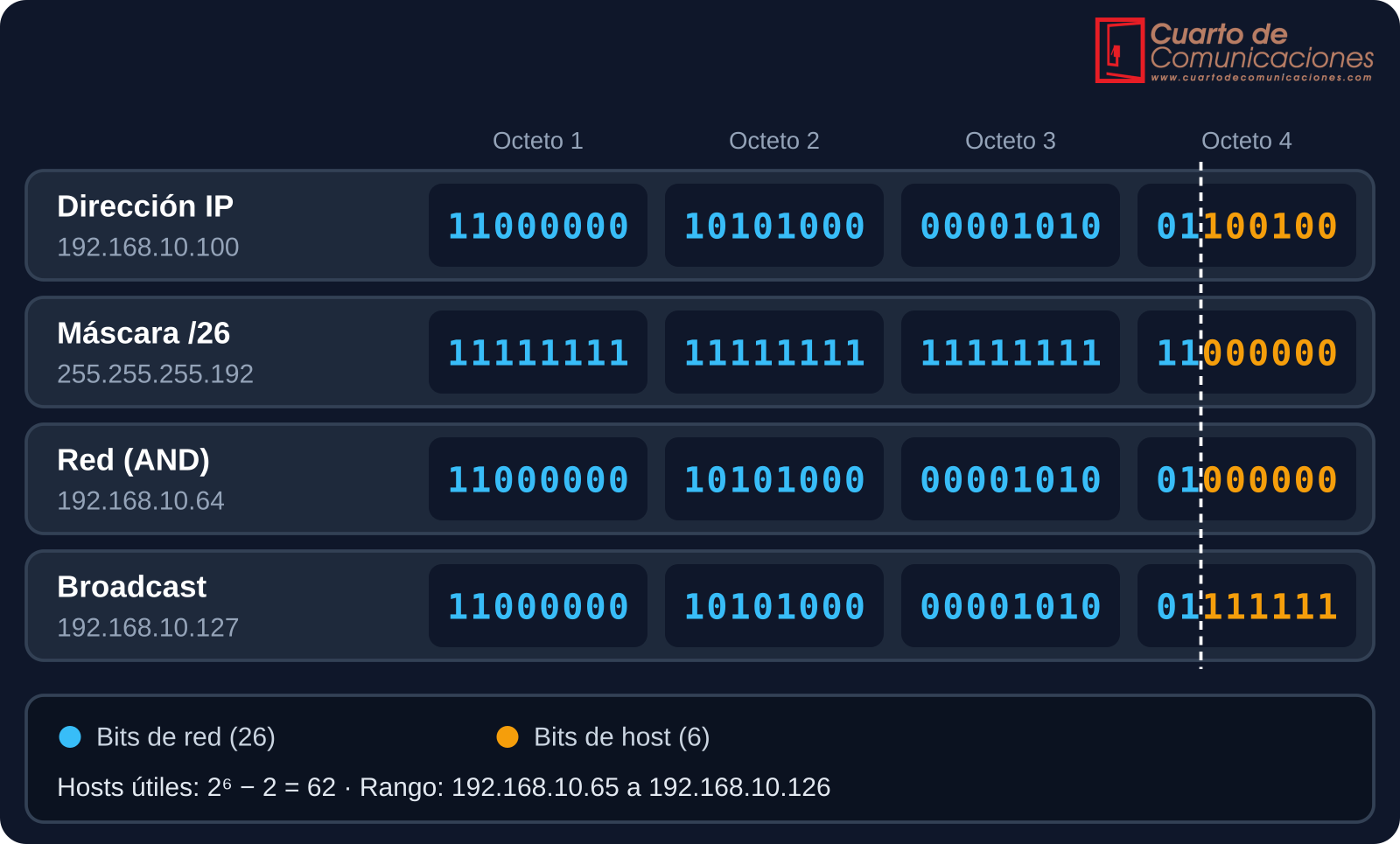 Dirección IPv4 192.168.10.100/26 en binario, con bits de red y de host, y cálculo de red y broadcast