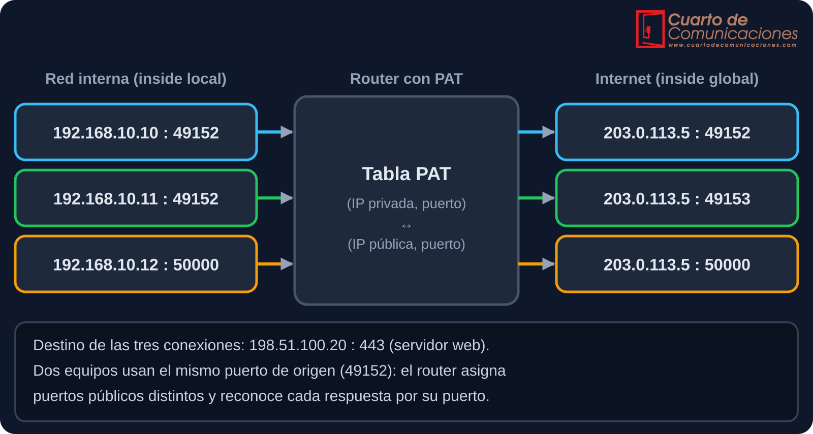 Tabla de traducciones PAT con tres equipos que comparten una dirección pública