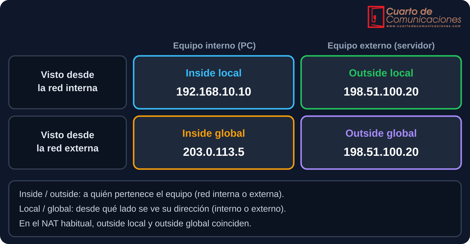 Inside local, inside global, outside local y outside global