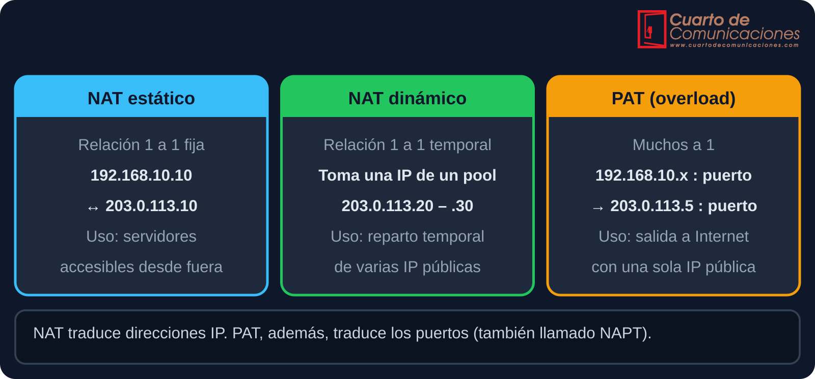 Tipos de NAT: estático, dinámico y PAT