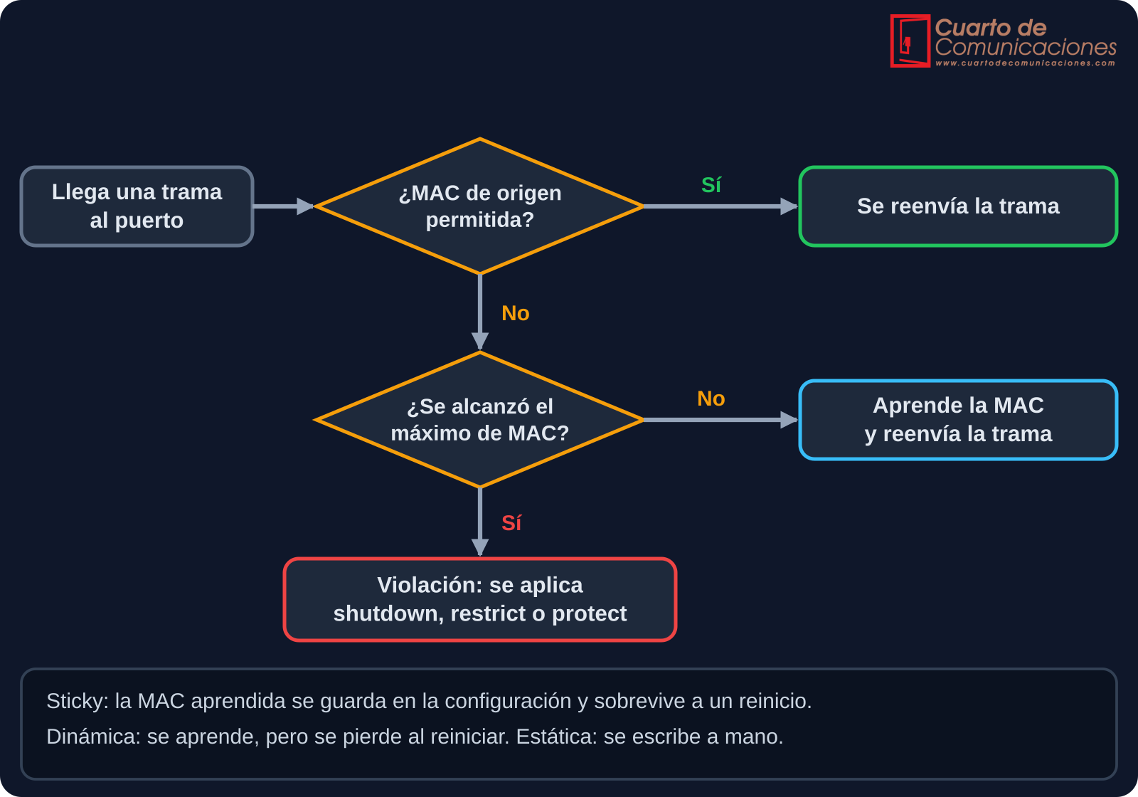 Diagrama de decisión del switch con port security: MAC permitida, máximo de direcciones y violación